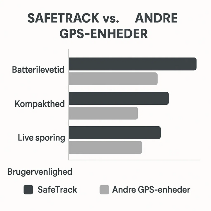 Veilige SafeTrack Mini GPS tracker in zwarte afwerking; robuust & betrouwbaar.